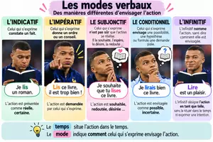 Aperçu - Affichage - Les modes verbaux _ Une affiche pour comprendre. - Page 1