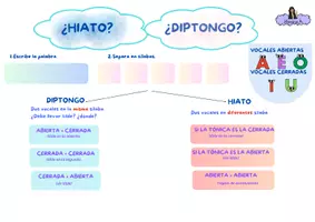 Vista previa - Fichas informativas / Documentos de lectura - DIPTONGO HIATO PLANTILLA + JUEGO - Portada