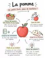Aperçu - Matériel pour travaux manuels / dessin - La pomme – Affiches éducatives & infographies | Fruits, vitamines, bienfaits & alimentation - Page 1