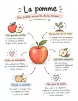 Aperçu - Matériel pour travaux manuels / dessin - La pomme – Affiches éducatives & infographies | Fruits, vitamines, bienfaits & alimentation - Page 2