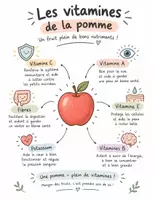 Aperçu - Matériel pour travaux manuels / dessin - La pomme – Affiches éducatives & infographies | Fruits, vitamines, bienfaits & alimentation - Page 3