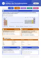 Vorschau - Arbeitsblätter - Periodensystem Spickzettel Chemie 8-9 - Seite 1