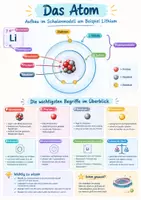 Vorschau - Poster - Atom Aufbau Poster + Lernkarten Klasse 8-9 - Deckblatt