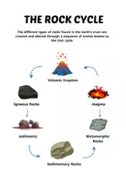 Vorschau - Arbeitsblätter - Rock Cycle Diagram - Seite 1