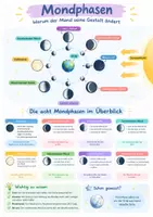 Vorschau - Poster - Mondphasen Poster Physik Klasse 5-6 - Deckblatt