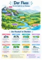 Vorschau - Poster - Flusslauf Quelle Mündung Poster Klasse 5-6 - Deckblatt