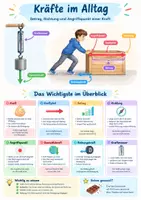 Vorschau - Poster - Kräfte im Alltag Poster Physik Klasse 6-7 - Deckblatt