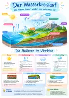 Vorschau - Poster - Wasserkreislauf Poster Klasse 4-5 - Deckblatt