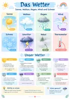 Vorschau - Poster - Wetter Symbole Poster Grundschule 1-2 - Deckblatt