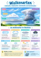 Vorschau - Poster - Wetter Klima Gewitter Wolken Poster + Lernkarten Set - Seite 1