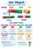 Vorschau - Poster - Sachunterricht Schulweg Notruf Strom Poster + Lernkarten Set - Seite 1