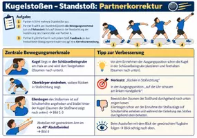 Vorschau - Arbeitsblätter - Kugelstoßen, Standstoß – Partner-Feedback & Beobachtungsbogen | Sportunterricht - Seite 1