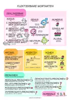 Vorschau - Arbeitsblätter - Deklinierbare Wortarten Grammatik - Deckblatt