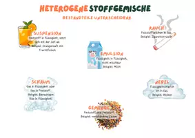 Vorschau - Poster - Stoffgemische Poster - Seite 1