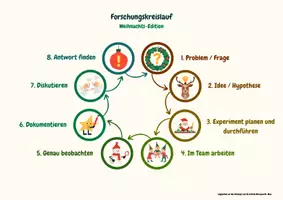 Vorschau - Experimente - Experimente im Advent - Forschungskreislauf - Weihnachts-Edition - Deckblatt