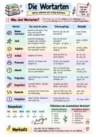Vorschau - Stundenentwürfe - Wortarten (Merkblatt) und Übungen zum Nomen (inklusive Lösungen) - Deckblatt