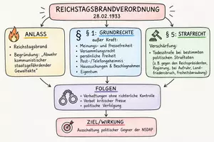 Vorschau - Arbeitsblätter - Reichstagsbrand und Ermächtigungsgesetz - Seite 1