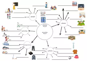 Vorschau - Merkblätter - School word web - Deckblatt
