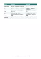 Vorschau - Arbeitsblätter - Sachaufgaben mit der Dreierkette lösen Erklärung, Strategien, Übungen und Lösungen Checklisten, Lernkontrolle und Lösungen Klasse 4 - Seite 3