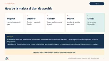 Vorschau - Stundenentwürfe - Migraciones – llegar y empezar de nuevo | Spanisch Oberstufe | Ankommen, Erwartung & Realität | 90 Min - Seite 2