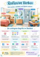 Vorschau - Poster - Reflexive Verben Spanisch, Poster, Klasse 7 - Deckblatt