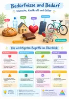 Vorschau - Arbeitsblätter - Bedürfnisse und Bedarf, Komplettpaket Politik, Klasse 7-8 - Seite 1