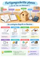 Vorschau - Poster - Fertigungsschritte, Arbeitslehre, Klasse 8 - Deckblatt