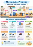 Vorschau - Poster - Mechanische Prinzipien, Arbeitslehre, Klasse 7 - Deckblatt