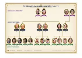 Voorbeeld - België: De stamboom van prinses Elisabeth - Pagina 1