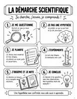 Aperçu - Préparation de séquence / Séquence complète - 12 expériences scientifiques en main, CE2-CM1 : fiches enseignant, fiches élèves et carnet (60 pages) - Page 3