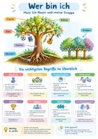 Vorschau - Poster - Wer bin ich, Ethik, Rollen, Klasse 5 - Deckblatt