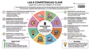 Vista previa - Para docentes: organización, planificación y formación - 💡 Infografía Visual: Las 8 Competencias Clave (LOMLOE) - página 1