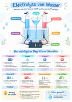 Vorschau - Poster - Elektrolyse Wasser Poster, Klasse 9-10 - Deckblatt