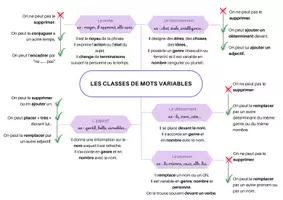 Aperçu - Préparation de séance / Séance complète - Kit pédagogique chantiers de grammaire 6e - Page de couverture