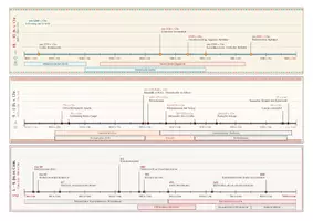 Vorschau - Arbeitsblätter - Zeitstrahlen Antike, Mittelalter, Neuzeit & Zeitgeschichte - Seite 2