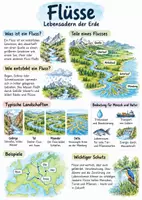 Vorschau - Arbeitsblätter - Lernposter + AB mit Fragen zum Thema "Fluss" + Lösungsblatt + Infografik - Deckblatt