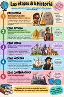 Vista previa - Fichas informativas / Documentos de lectura - Etapas de la Historia para 5º/6º primaria - página 1