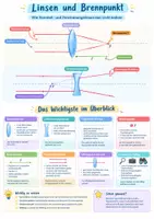 Vorschau - Poster - Linse Brennpunkt Poster Physik Klasse 7-8 - Deckblatt
