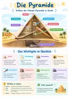 Vorschau - Poster - Pyramide Aufbau Ägypten Poster Lernkarten - Deckblatt