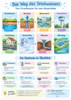 Vorschau - Poster - Weg des Trinkwassers Poster Klasse 4-5 - Deckblatt