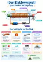 Vorschau - Poster - Elektromagnet Aufbau Poster Klasse 8-9 - Deckblatt