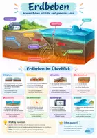 Vorschau - Poster - Erdbeben Entstehung Poster Klasse 7-8 - Deckblatt