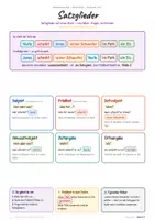 Vorschau - Arbeitsblätter - Satzglieder & Zeitformen Merkposter 3/4 - Deckblatt