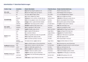Vorschau - Merkblätter - Adverbialsätze ⇄ Adverbiale Bestimmungen – Hilfe zur Umformung, Übersicht mit Beispielen und 3-Schritte-Methode - Seite 1