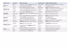 Vorschau - Merkblätter - Adverbialsätze ⇄ Adverbiale Bestimmungen – Hilfe zur Umformung, Übersicht mit Beispielen und 3-Schritte-Methode - Seite 2