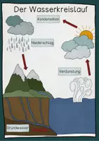 Vorschau - Stundenentwürfe - Materialpaket Wasserkreislauf - Arbeitsblätter, Tafelmaterial & Forscherheft - Seite 2