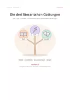 Vorschau - Arbeitsblätter - Die_drei_literarischen_Gattungen Epik, Lyrik, Dramatik - Deckblatt
