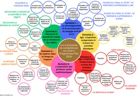 Aperçu - Préparation de séance / Séance complète - 📚 Carte mentale – Les programmes du cycle 1 - Page de couverture