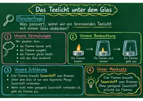 Vorschau - Arbeitsblätter - Teelicht unter dem Glas - Versuch zum Thema Sauerstoff / Luft / Feuer - Seite 3
