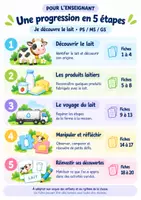 Aperçu - Préparation de séance / Séance complète - Je découvre le lait – 24 activités, jeux et recettes | Maternelle PS MS GS - Page 1